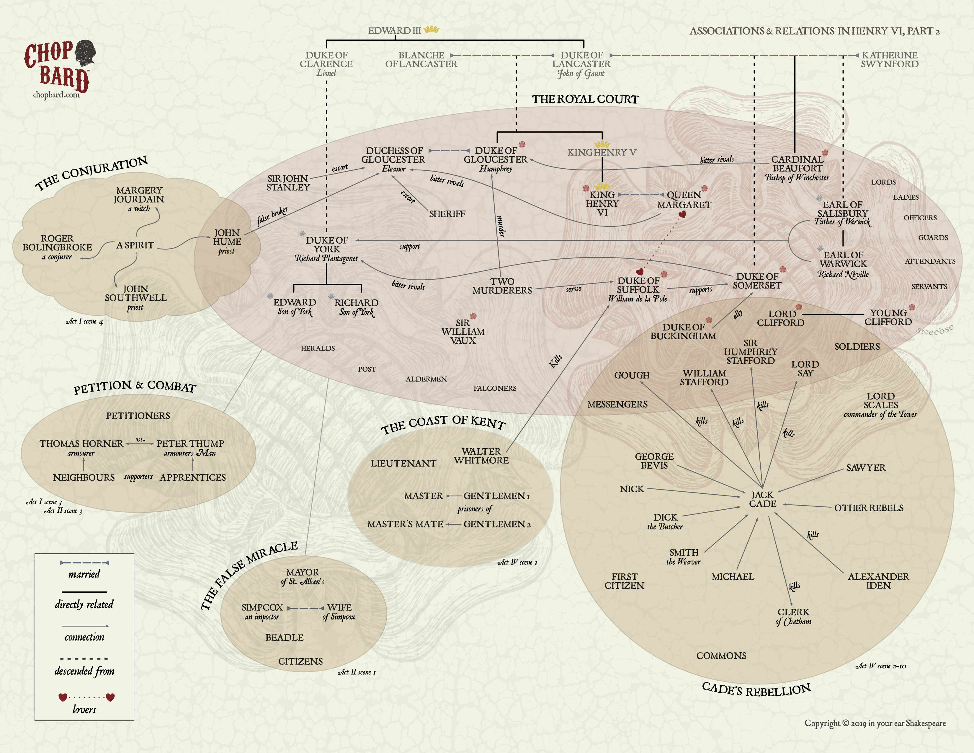 Henry VI Relations and Associations